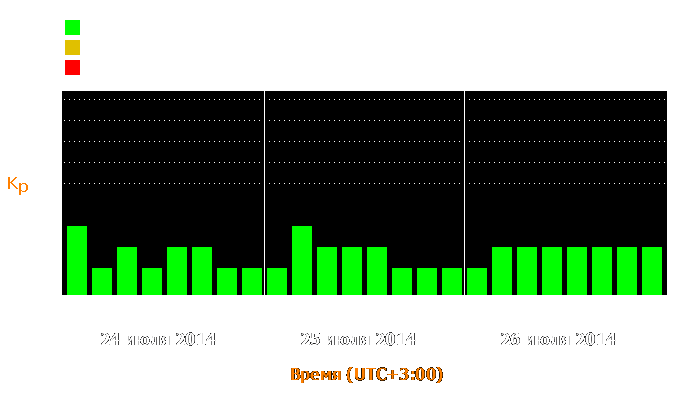 Состояние магнитосферы Земли с 24 по 26 июля 2014 года