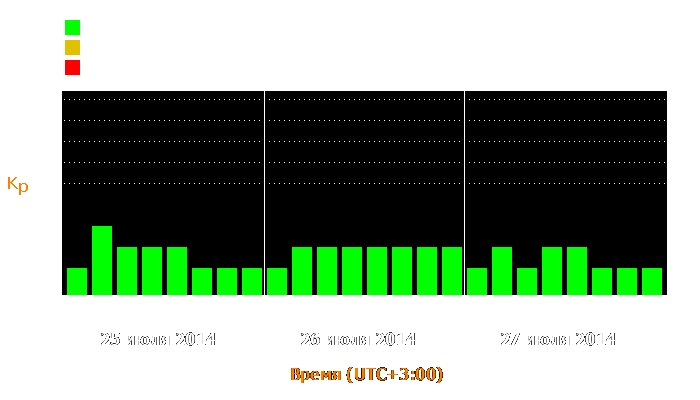 Состояние магнитосферы Земли с 25 по 27 июля 2014 года