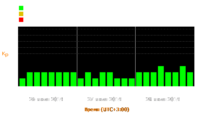 Состояние магнитосферы Земли с 26 по 28 июля 2014 года