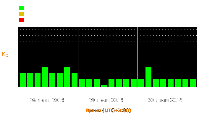 Состояние магнитосферы Земли с 28 по 30 июля 2014 года