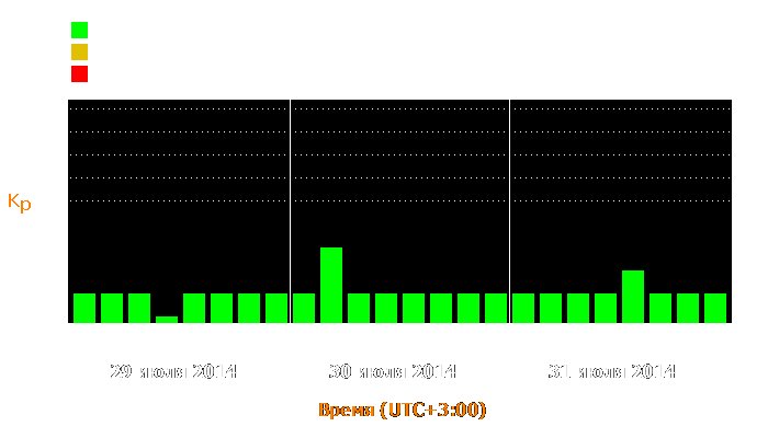 Состояние магнитосферы Земли с 29 по 31 июля 2014 года