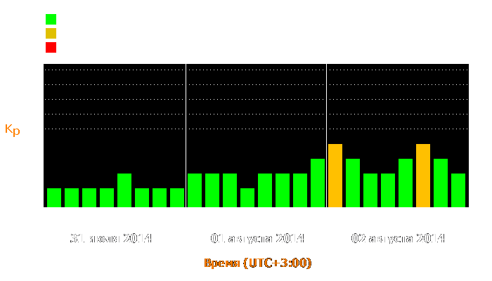 Состояние магнитосферы Земли с 31 июля по 2 августа 2014 года