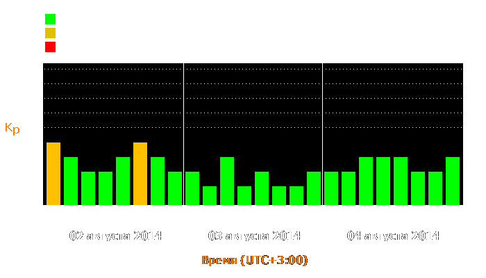 Состояние магнитосферы Земли с 2 по 4 августа 2014 года