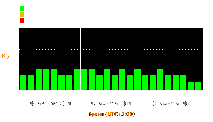 Состояние магнитосферы Земли с 4 по 6 августа 2014 года