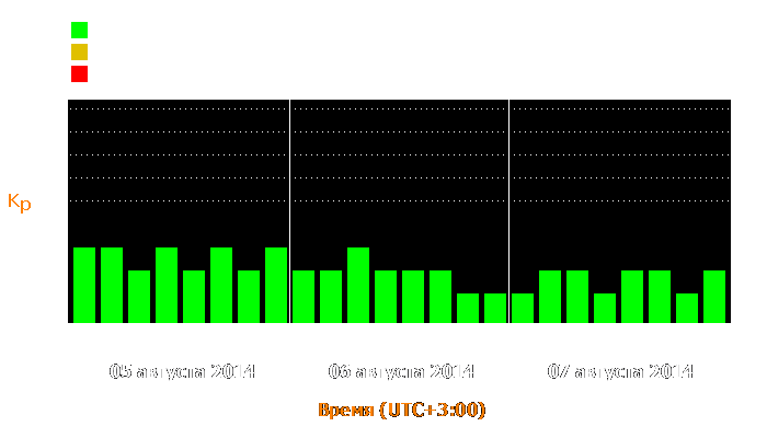 Состояние магнитосферы Земли с 5 по 7 августа 2014 года