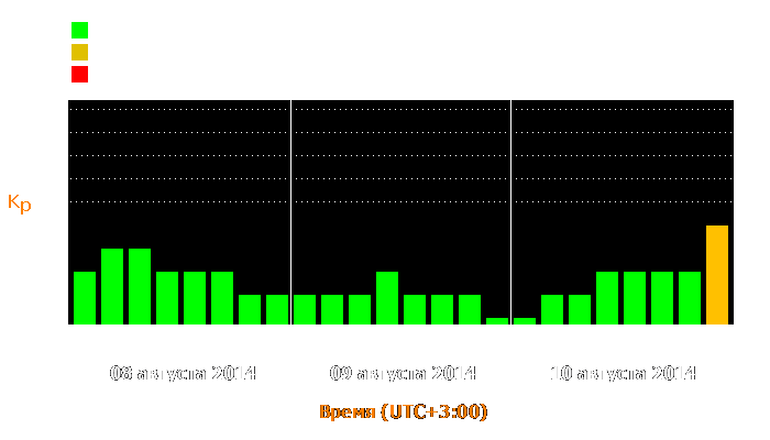 Состояние магнитосферы Земли с 8 по 10 августа 2014 года