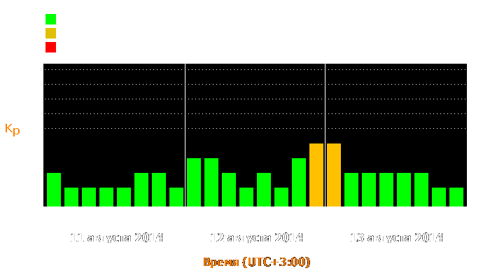 Состояние магнитосферы Земли с 11 по 13 августа 2014 года