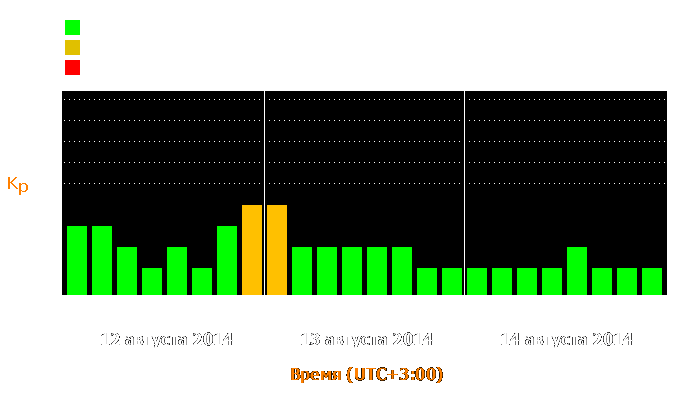 Состояние магнитосферы Земли с 12 по 14 августа 2014 года