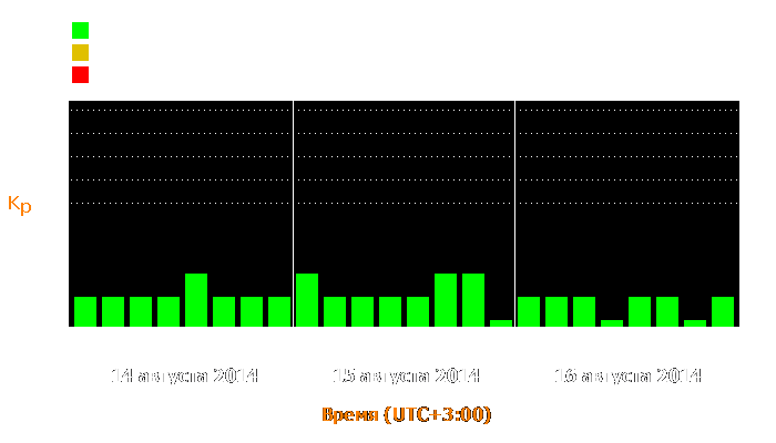 Состояние магнитосферы Земли с 14 по 16 августа 2014 года