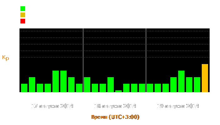 Состояние магнитосферы Земли с 17 по 19 августа 2014 года