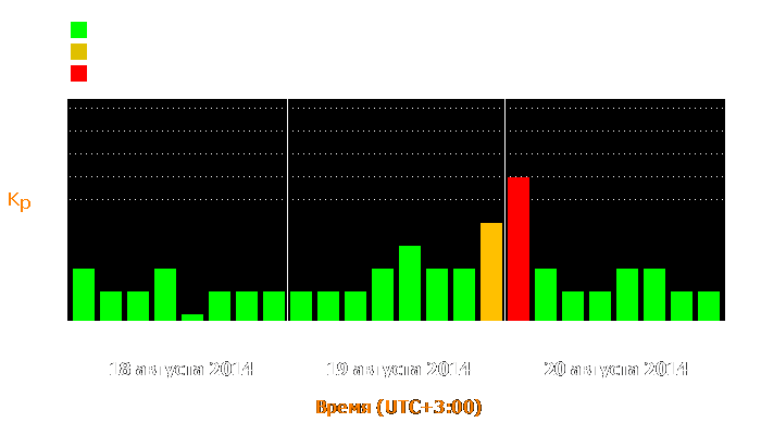 Состояние магнитосферы Земли с 18 по 20 августа 2014 года