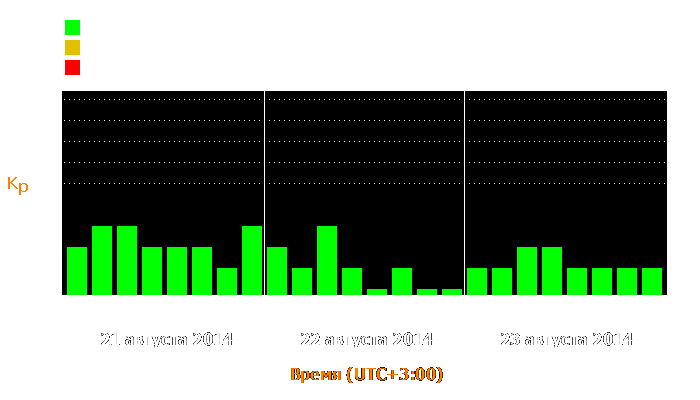 Состояние магнитосферы Земли с 21 по 23 августа 2014 года