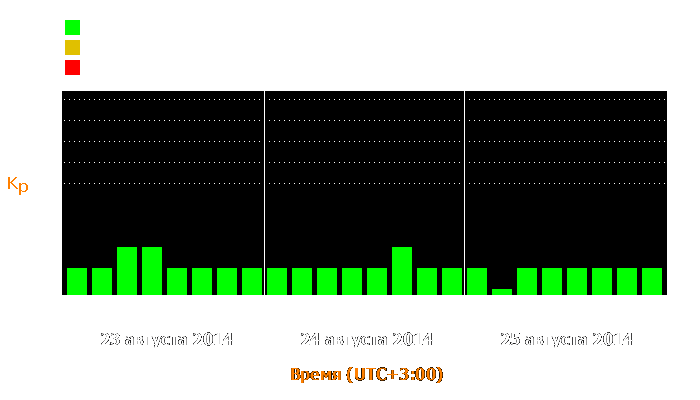 Состояние магнитосферы Земли с 23 по 25 августа 2014 года