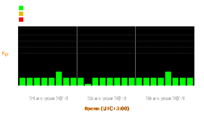 Состояние магнитосферы Земли с 24 по 26 августа 2014 года