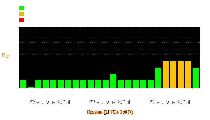 Состояние магнитосферы Земли с 25 по 27 августа 2014 года