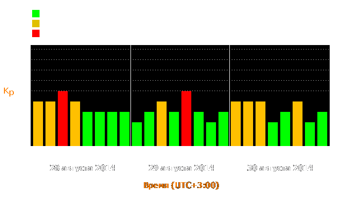 Состояние магнитосферы Земли с 28 по 30 августа 2014 года