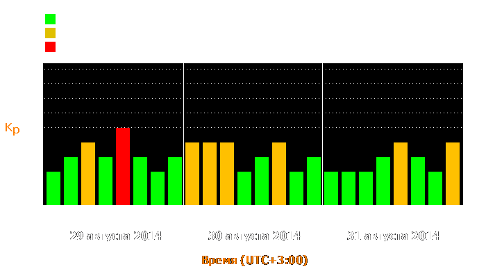 Состояние магнитосферы Земли с 29 по 31 августа 2014 года