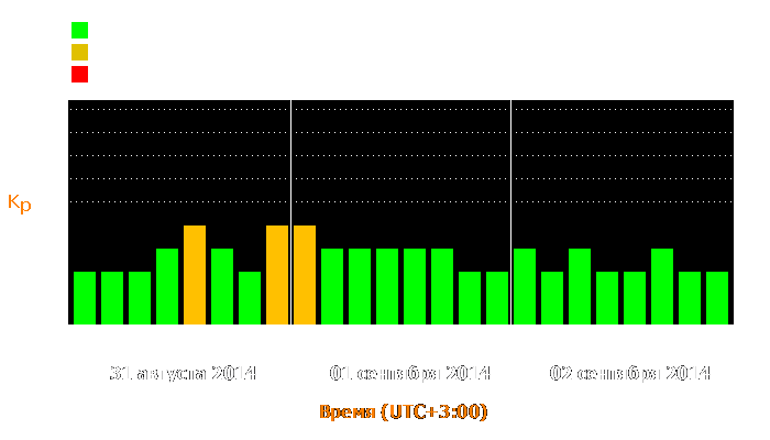 Состояние магнитосферы Земли с 31 августа по 2 сентября 2014 года