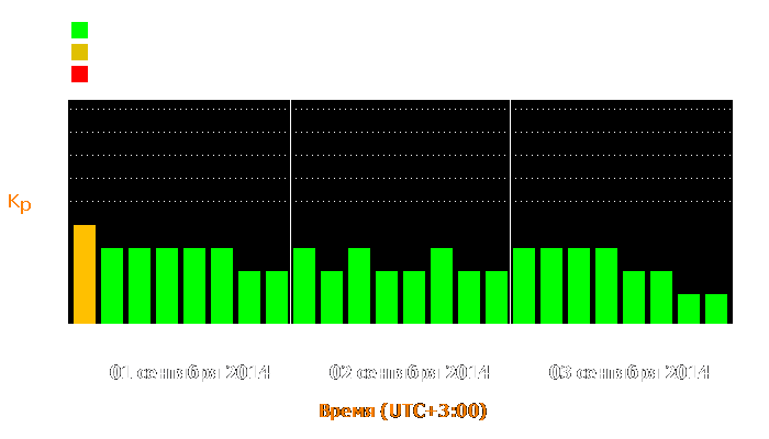 Состояние магнитосферы Земли с 1 по 3 сентября 2014 года