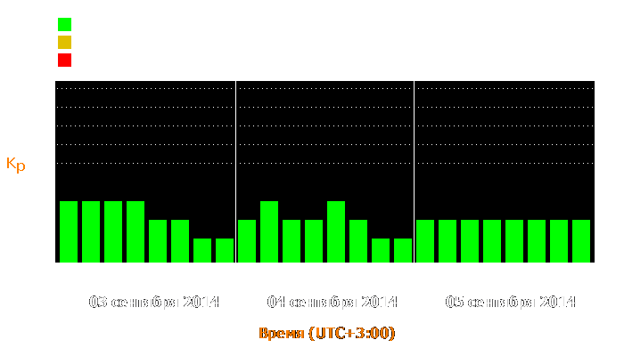 Состояние магнитосферы Земли с 3 по 5 сентября 2014 года