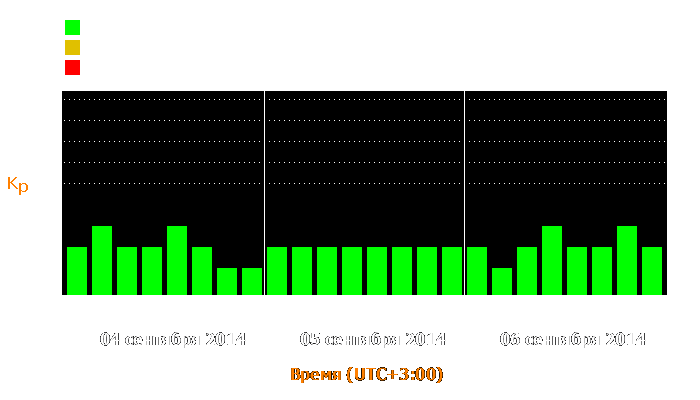 Состояние магнитосферы Земли с 4 по 6 сентября 2014 года