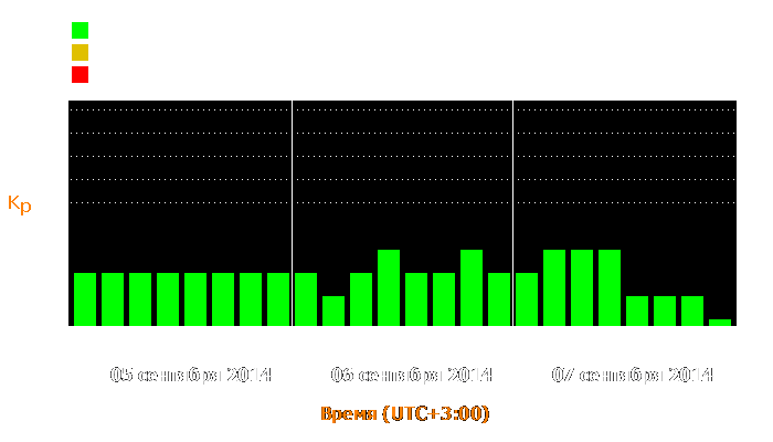 Состояние магнитосферы Земли с 5 по 7 сентября 2014 года