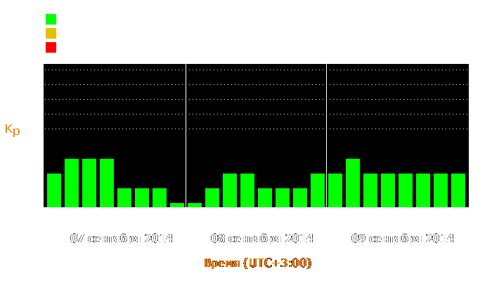 Состояние магнитосферы Земли с 7 по 9 сентября 2014 года