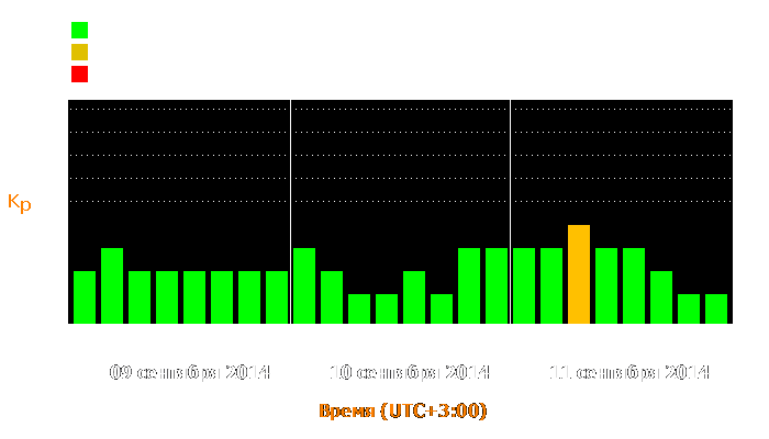 Состояние магнитосферы Земли с 9 по 11 сентября 2014 года