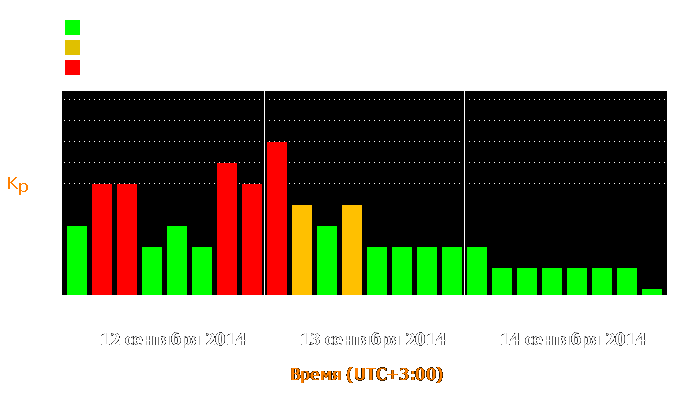 Состояние магнитосферы Земли с 12 по 14 сентября 2014 года