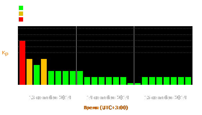 Состояние магнитосферы Земли с 13 по 15 сентября 2014 года