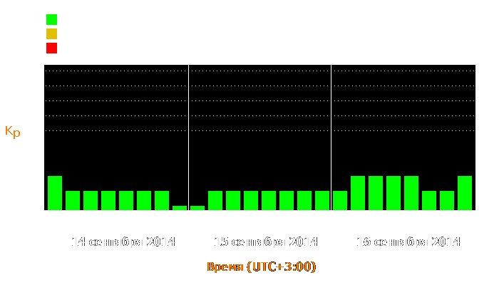 Состояние магнитосферы Земли с 14 по 16 сентября 2014 года