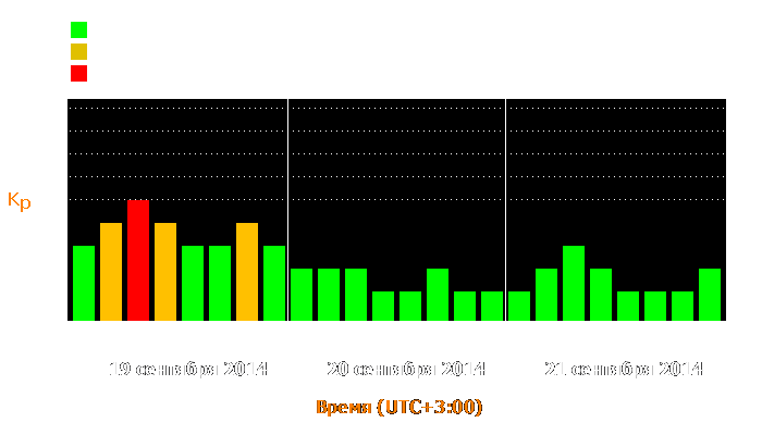 Состояние магнитосферы Земли с 19 по 21 сентября 2014 года