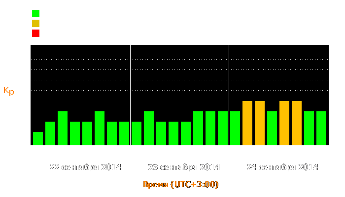 Состояние магнитосферы Земли с 22 по 24 сентября 2014 года