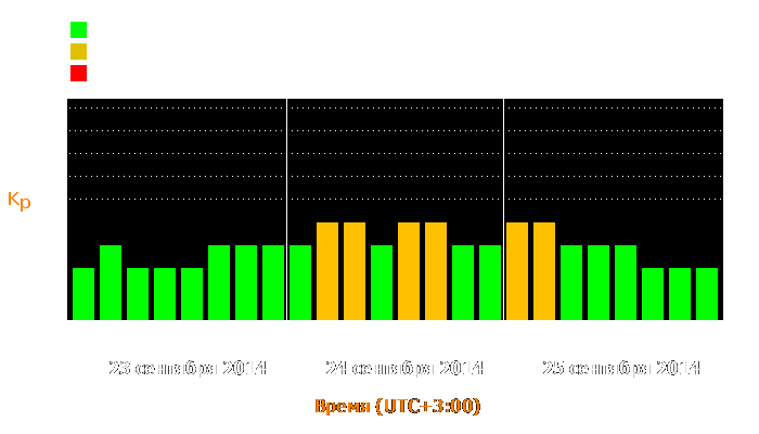 Состояние магнитосферы Земли с 23 по 25 сентября 2014 года