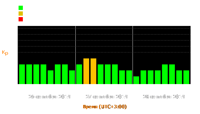 Состояние магнитосферы Земли с 26 по 28 сентября 2014 года