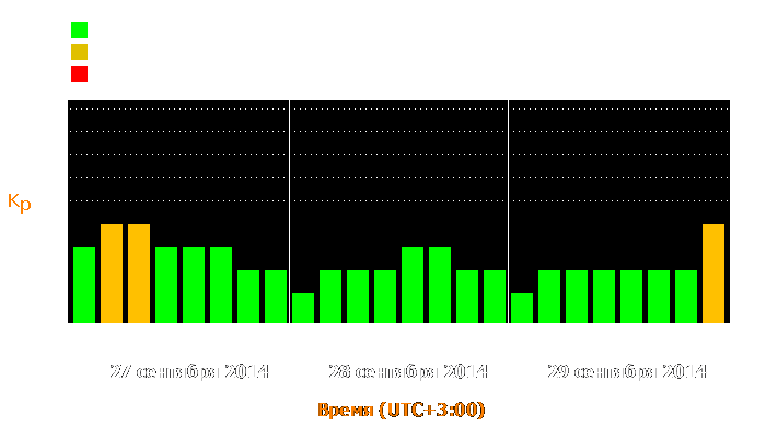 Состояние магнитосферы Земли с 27 по 29 сентября 2014 года