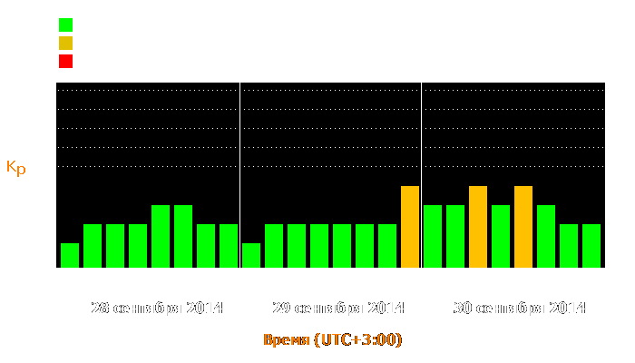 Состояние магнитосферы Земли с 28 по 30 сентября 2014 года