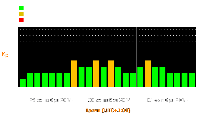 Состояние магнитосферы Земли с 29 сентября по 1 октября 2014 года