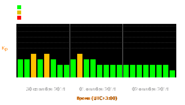 Состояние магнитосферы Земли с 30 сентября по 2 октября 2014 года