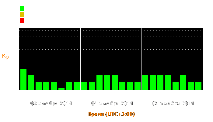 Состояние магнитосферы Земли с 3 по 5 октября 2014 года