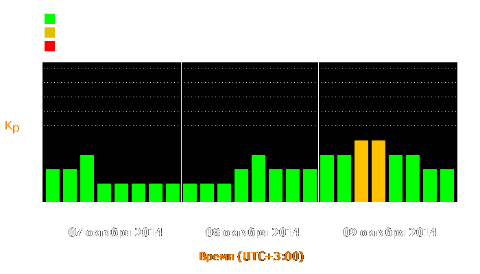 Состояние магнитосферы Земли с 7 по 9 октября 2014 года