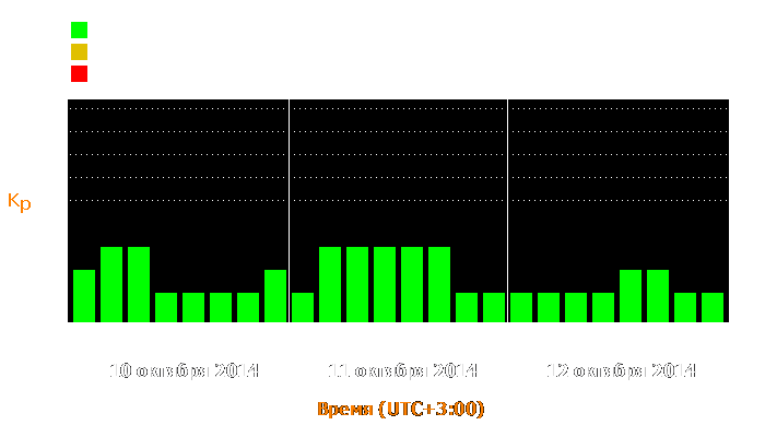 Состояние магнитосферы Земли с 10 по 12 октября 2014 года