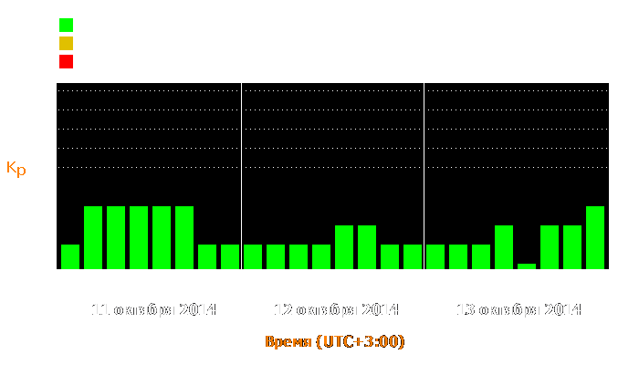 Состояние магнитосферы Земли с 11 по 13 октября 2014 года