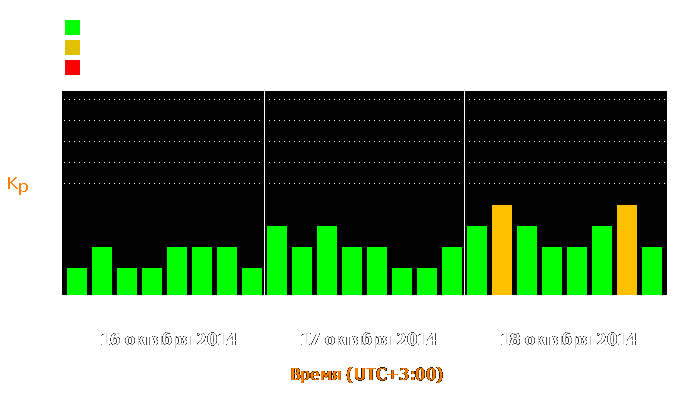 Состояние магнитосферы Земли с 16 по 18 октября 2014 года