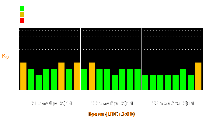 Состояние магнитосферы Земли с 21 по 23 октября 2014 года