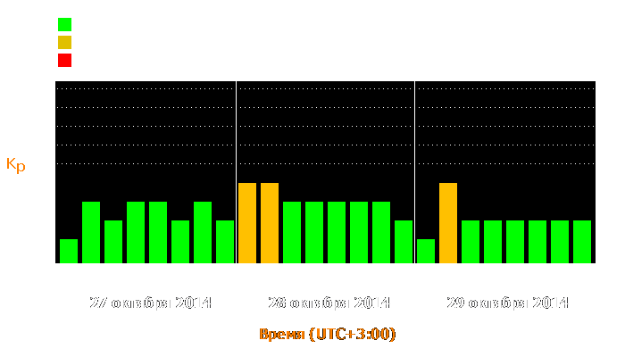 Состояние магнитосферы Земли с 27 по 29 октября 2014 года