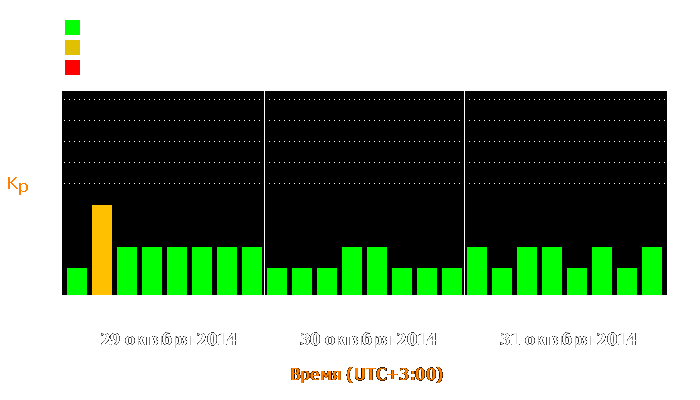 Состояние магнитосферы Земли с 29 по 31 октября 2014 года