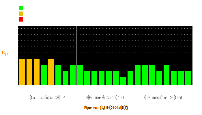 Состояние магнитосферы Земли с 5 по 7 ноября 2014 года