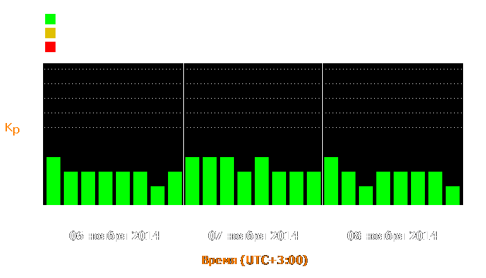 Состояние магнитосферы Земли с 6 по 8 ноября 2014 года