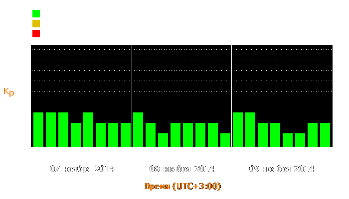 Состояние магнитосферы Земли с 7 по 9 ноября 2014 года